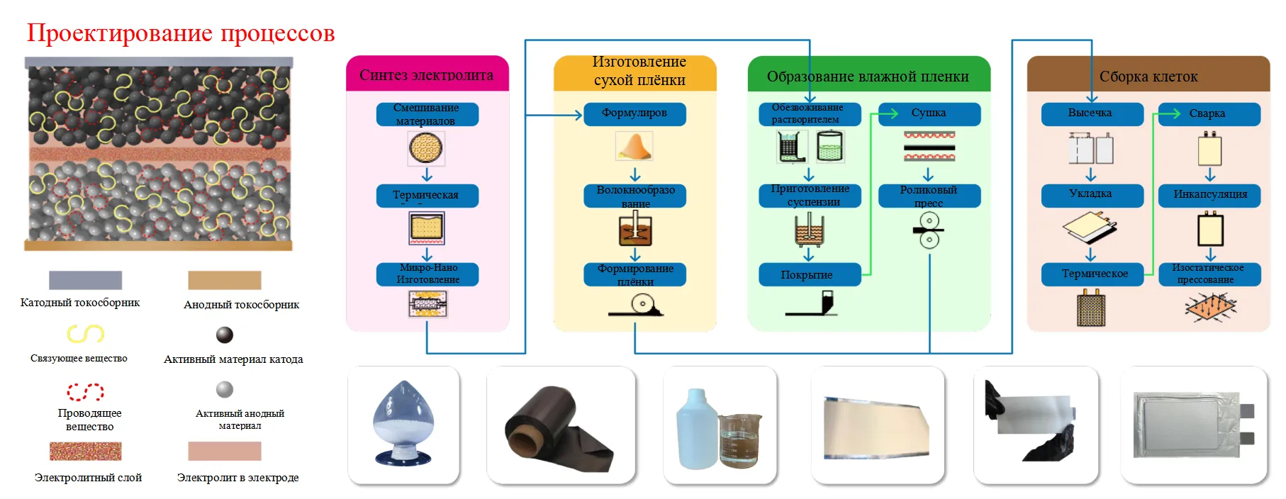 Проектирование процессов12